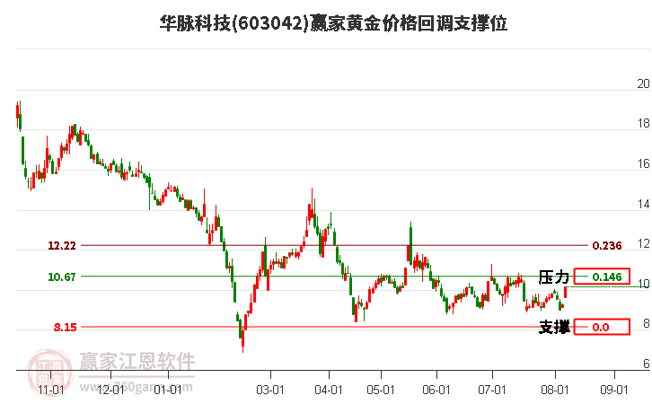 603042華脈科技黃金價格回調(diào)支撐位工具
