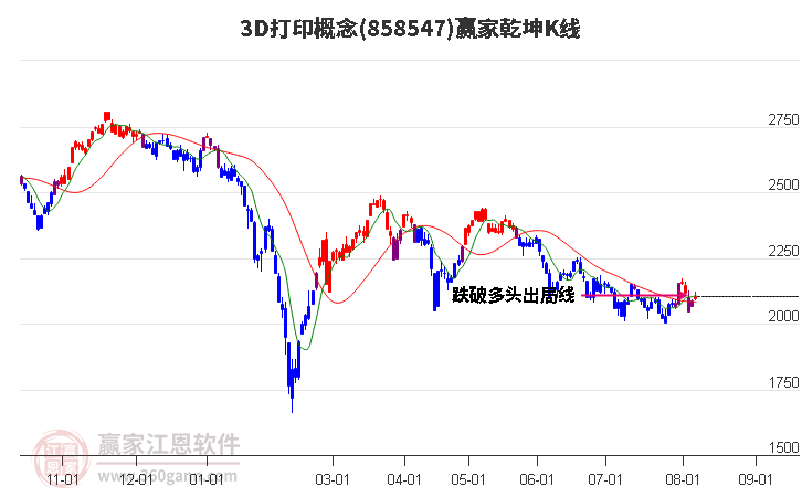 8585473D打印赢家乾坤K线工具