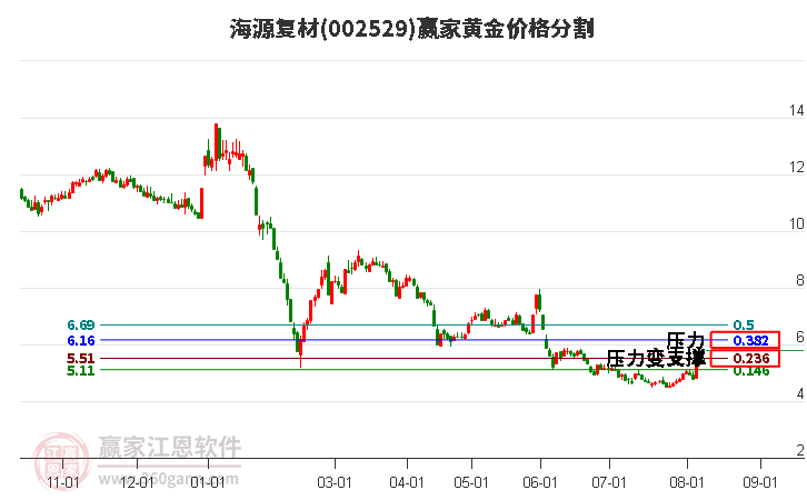 002529海源复材黄金价格分割工具