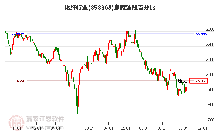 化纤行业波段百分比工具