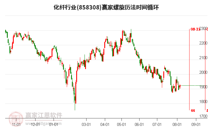 化纤行业螺旋历法时间循环工具