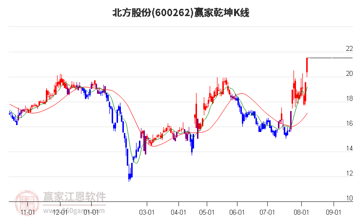 600262北方股份赢家乾坤K线工具