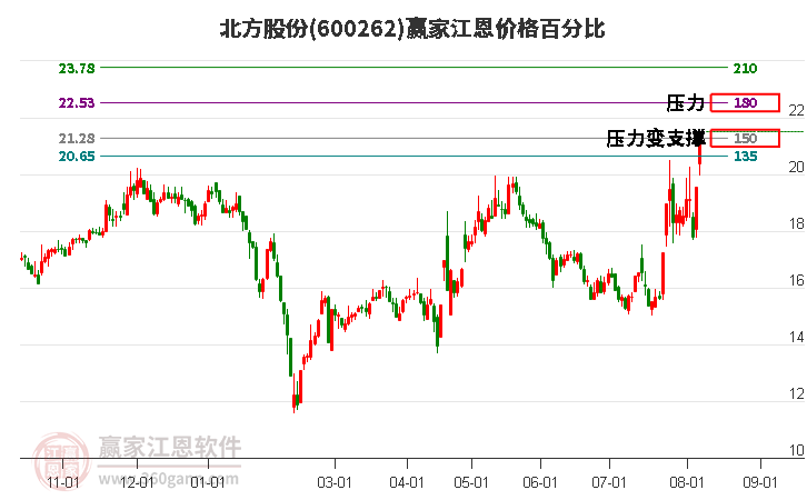 600262北方股份江恩价格百分比工具