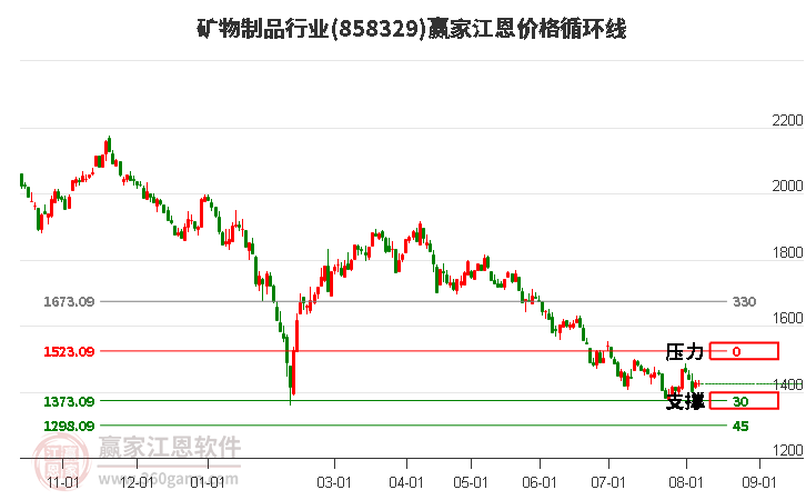 矿物制品行业江恩价格循环线工具