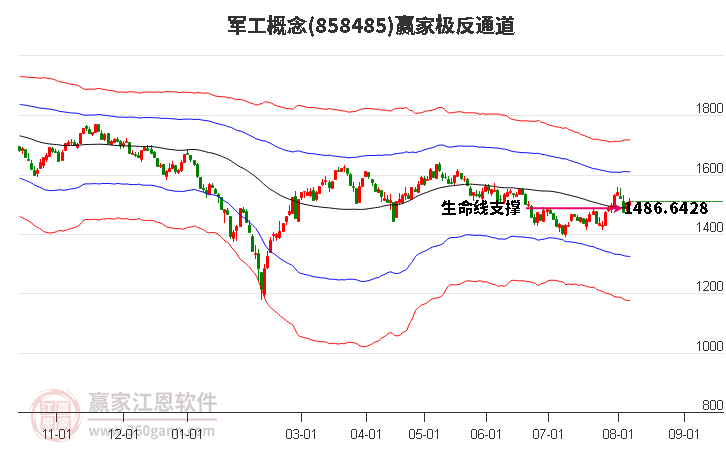 858485军工赢家极反通道工具