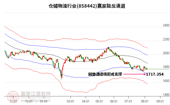 858442仓储物流赢家极反通道工具