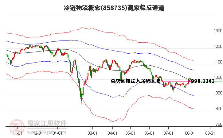 858735冷链物流赢家极反通道工具