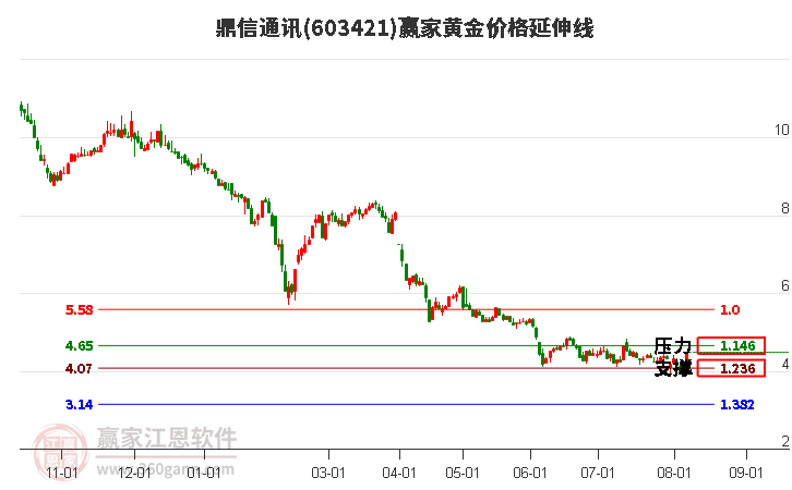 603421鼎信通訊黃金價(jià)格延伸線工具