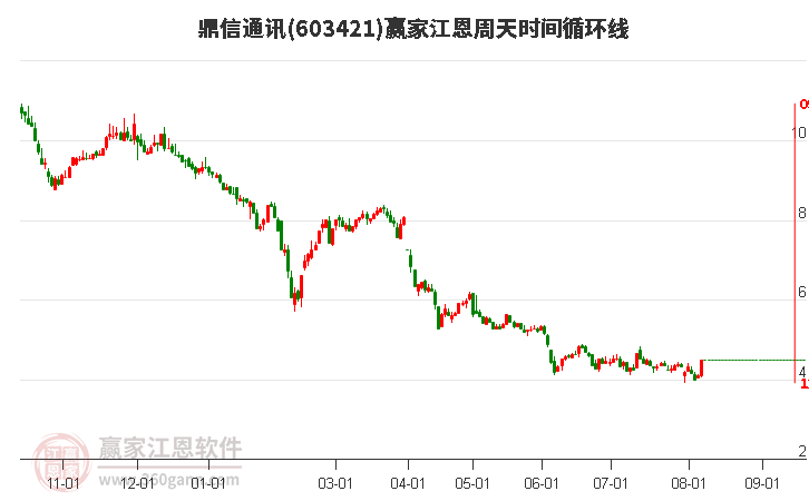 603421鼎信通訊江恩周天時(shí)間循環(huán)線工具