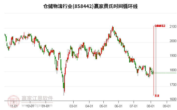 仓储物流行业费氏时间循环线工具