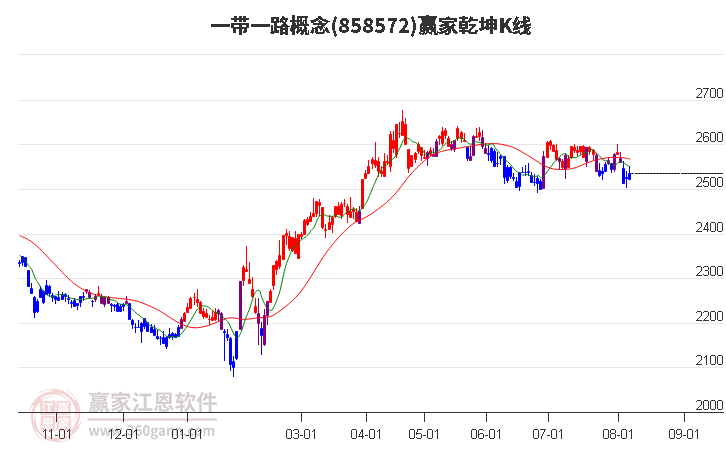 858572一带一路赢家乾坤K线工具