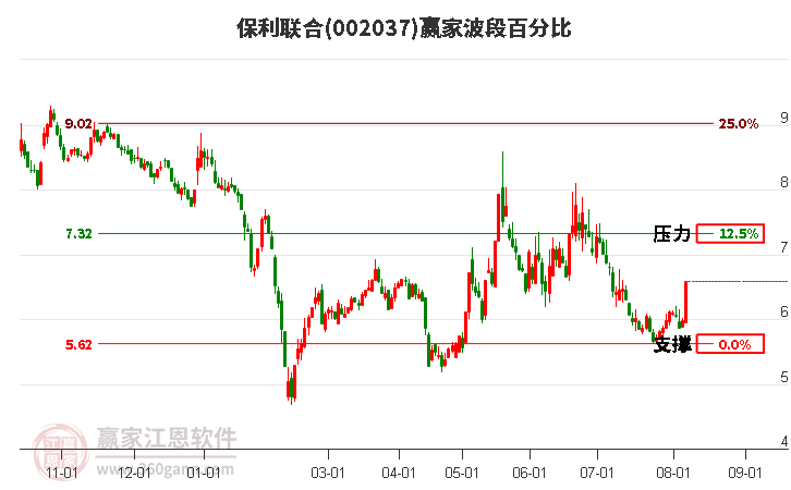 002037保利联合波段百分比工具