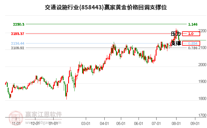 交通设施行业黄金价格回调支撑位工具