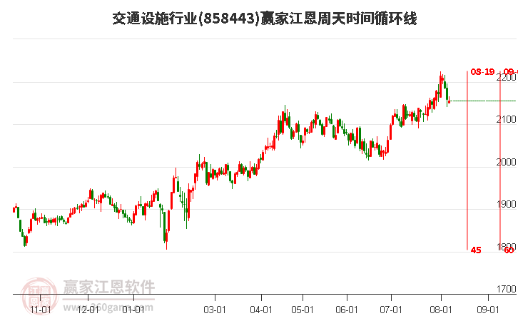 交通设施行业江恩周天时间循环线工具