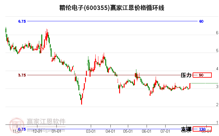 600355精伦电子江恩价格循环线工具