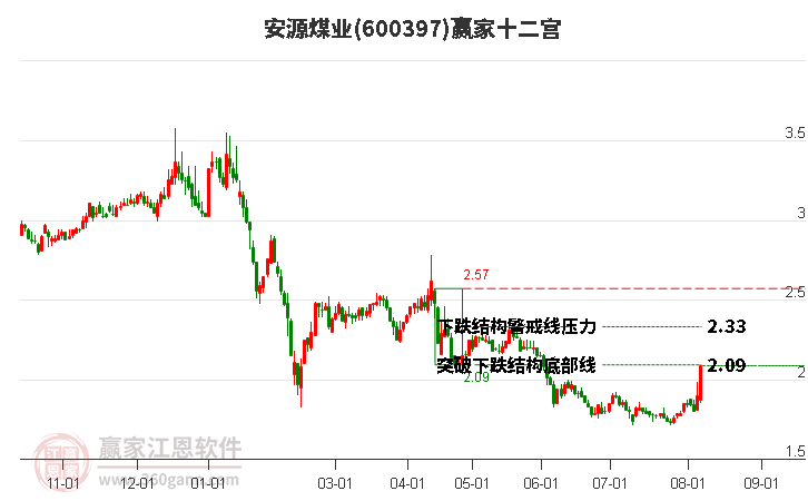 600397安源煤业赢家十二宫工具