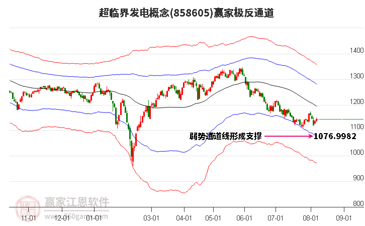 858605超临界发电赢家极反通道工具