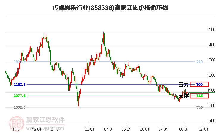 传媒娱乐行业江恩价格循环线工具