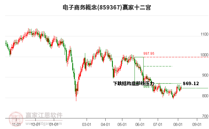 859367电子商务赢家十二宫工具