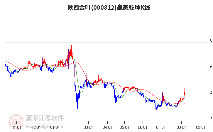 000812陕西金叶赢家乾坤K线工具