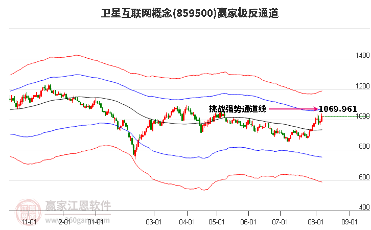 859500衛(wèi)星互聯(lián)網(wǎng)贏家極反通道工具
