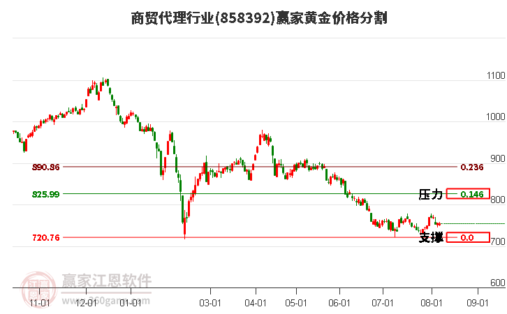 商贸代理行业黄金价格分割工具