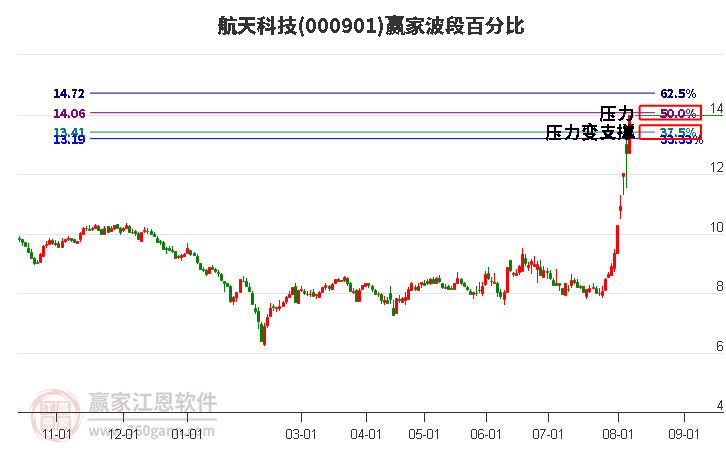 000901航天科技波段百分比工具