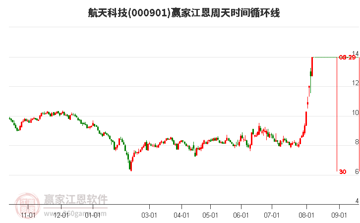 000901航天科技江恩周天時間循環(huán)線工具