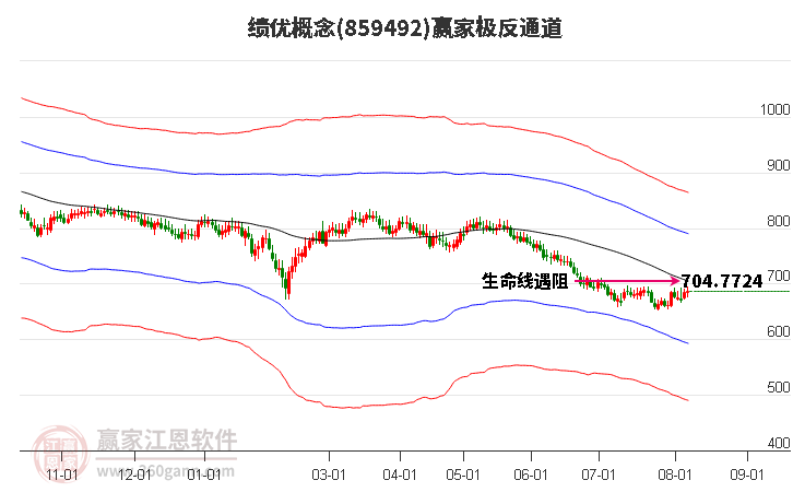 859492绩优赢家极反通道工具