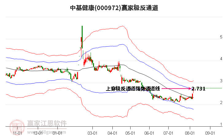 000972中基健康赢家极反通道工具