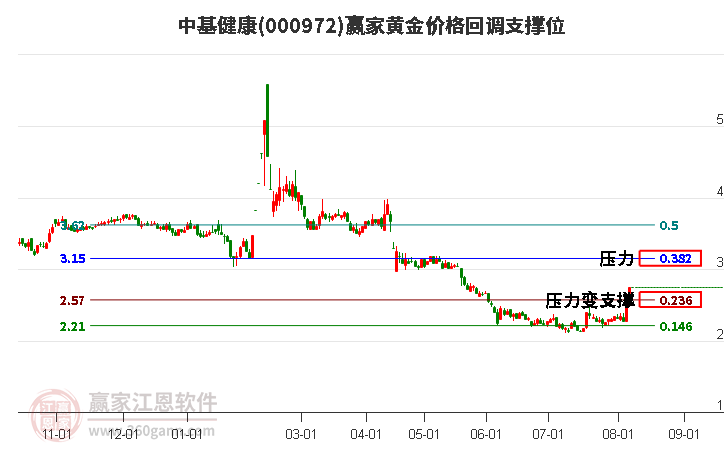 000972中基健康黄金价格回调支撑位工具