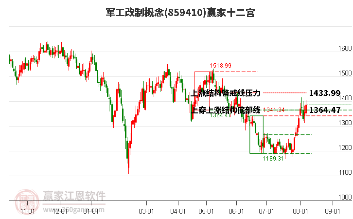 859410军工改制赢家十二宫工具