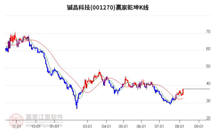 001270铖昌科技赢家乾坤K线工具