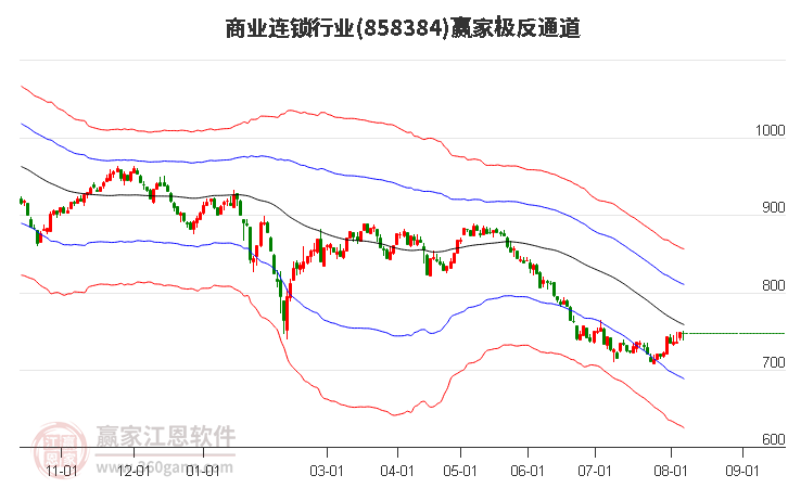 858384商业连锁赢家极反通道工具