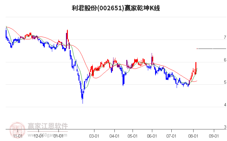 002651利君股份贏家乾坤K線工具 002651利君股份贏家乾坤K線工具