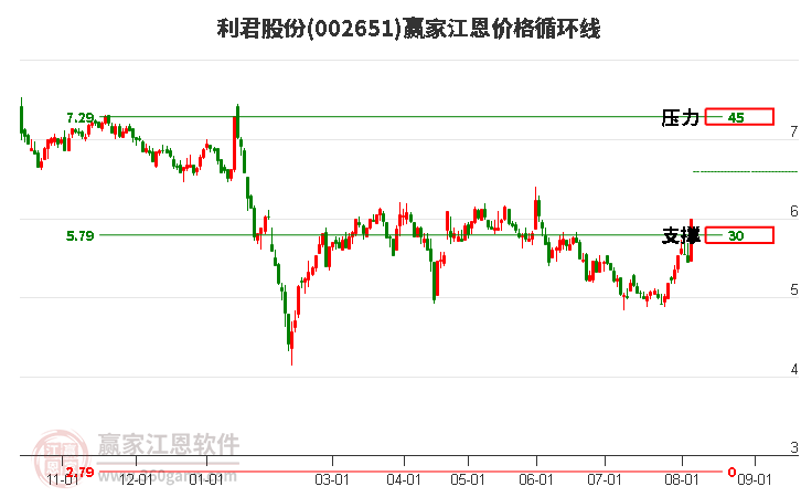 002651利君股份江恩價格循環(huán)線工具 002651利君股份江恩價格循環(huán)線工具