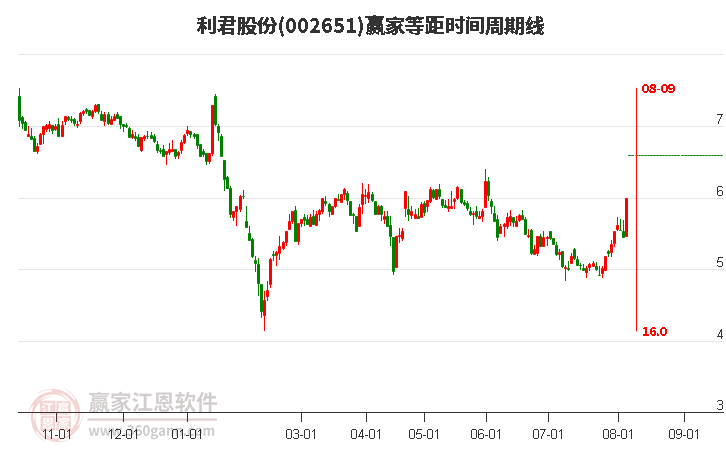 002651利君股份等距時間周期線工具 002651利君股份等距時間周期線工具