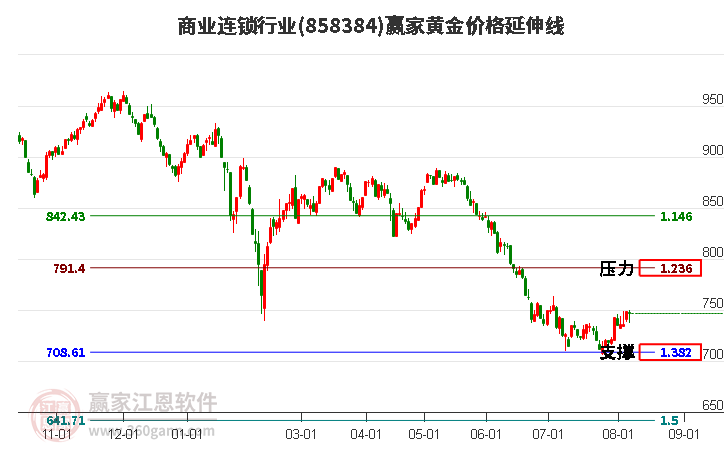 商业连锁行业黄金价格延伸线工具