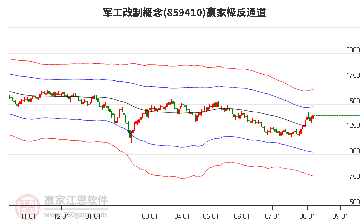 859410军工改制赢家极反通道工具