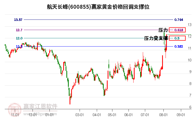 600855航天長峰黃金價格回調(diào)支撐位工具