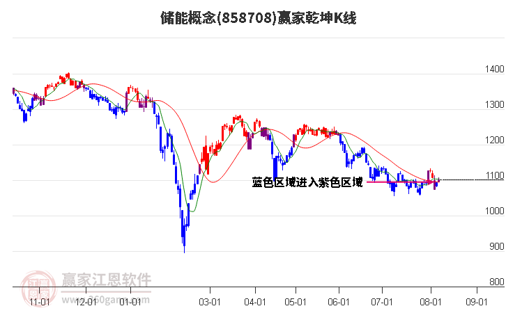 858708储能赢家乾坤K线工具