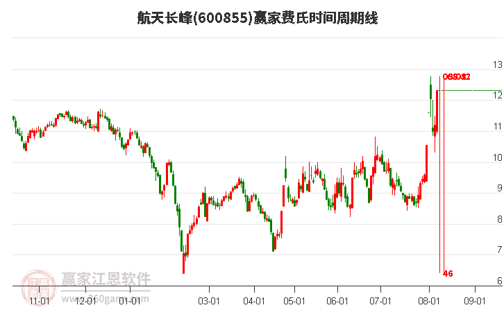 600855航天長峰費氏時間周期線工具