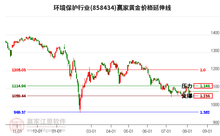 环境保护行业黄金价格延伸线工具