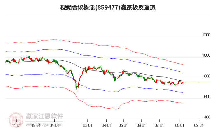 859477视频会议赢家极反通道工具