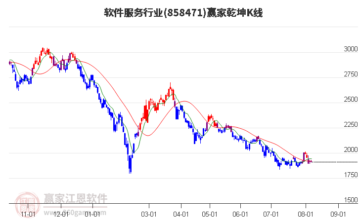 858471软件服务赢家乾坤K线工具