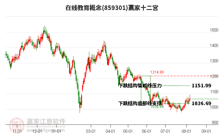 859301在线教育赢家十二宫工具