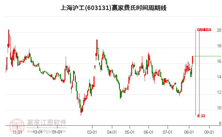 603131上海滬工費氏時間周期線工具