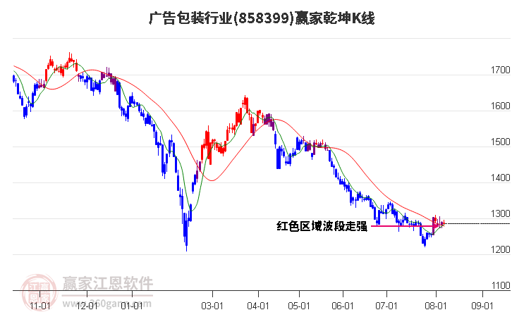 858399广告包装赢家乾坤K线工具