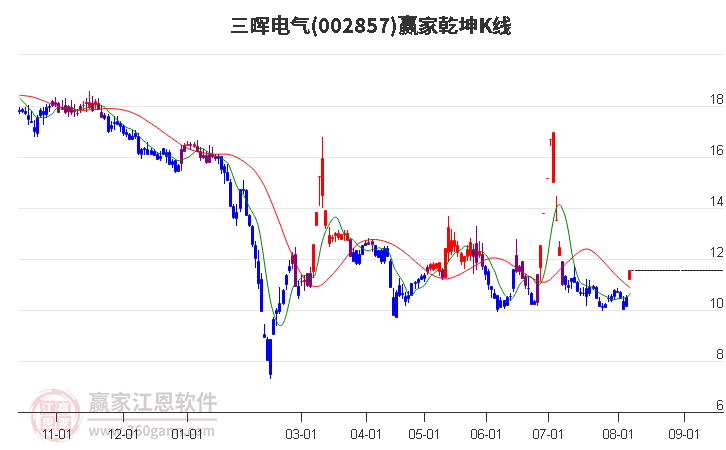 002857三晖电气赢家乾坤K线工具