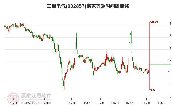 002857三晖电气等距时间周期线工具